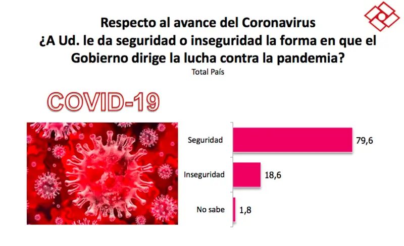 Encuestas: ¿Macri o Alberto Fernández? quién hubiese manejado peor la crisis por el coronavirus